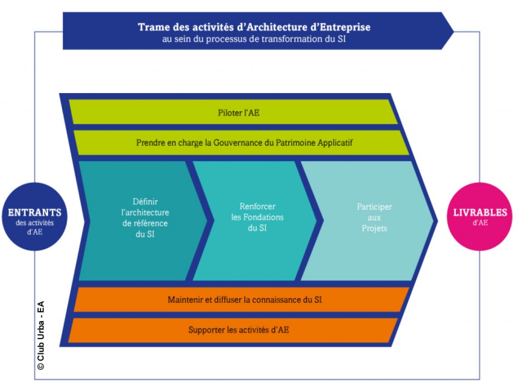 Trame des activités d'architecture d'entreprise