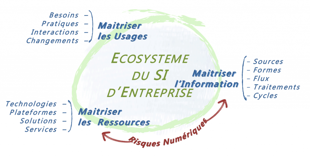 Transformation numérique et Architecture d’Entreprise avec risques numériques