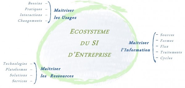 Transformation numérique et Architecture d’Entreprise